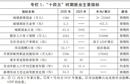 國務(wù)院關(guān)于印發(fā)  “十四五”就業(yè)促進規(guī)劃的通知