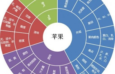 82、成果名稱：水果多維度、數(shù)字化品質(zhì)評(píng)價(jià)技術(shù)