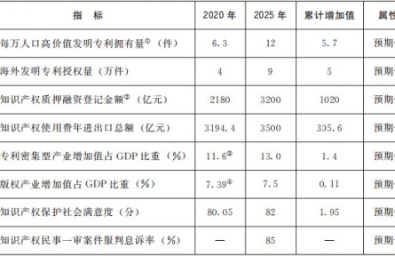 國務院關(guān)于印發(fā)“十四五”國家知識產(chǎn)權(quán)保護和運用規(guī)劃的通知