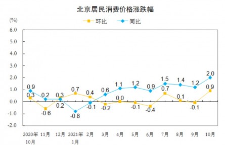 10月北京CPI環(huán)比上漲0.9%，鮮菜價(jià)環(huán)比漲33.9%