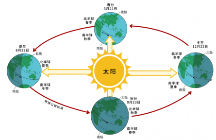 南極北極誰(shuí)更冷？