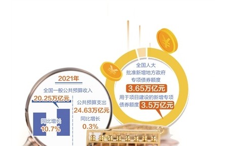 2021年全國一般公共預(yù)算收入20.25萬億元，增長10.7%——財(cái)政超收未增加市場(chǎng)主體負(fù)擔(dān)