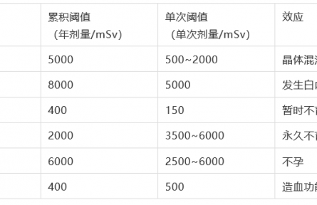 科普 | 什么是輻射？會對人體造成哪些影響？