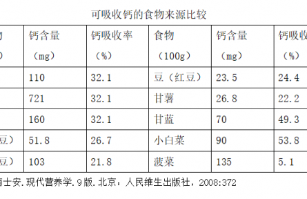 健康問(wèn)答 | 孕期如何科學(xué)補(bǔ)鈣？
