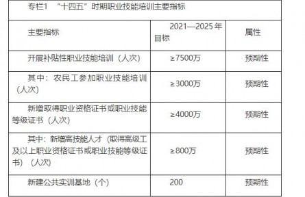 人社、教育、發(fā)改、財(cái)政四部委發(fā)布《“十四五”職業(yè)技能培訓(xùn)規(guī)劃》