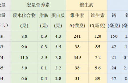 辟謠 |“高大上”的網(wǎng)紅蔬菜真的不可取代？無需追捧！