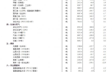 2022年7月下旬流通領(lǐng)域重要生產(chǎn)資料市場價(jià)格變動情況