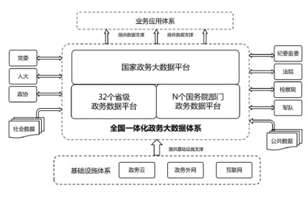 國務院辦公廳關于印發(fā)全國一體化政務大數(shù)據(jù)體系建設指南的通知