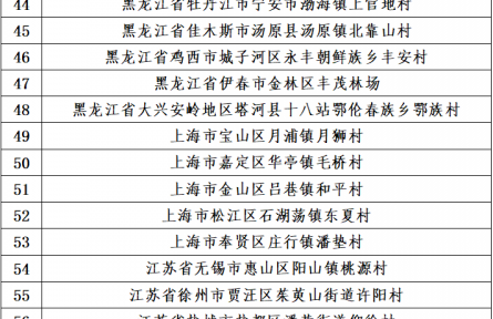 新一批全國(guó)鄉(xiāng)村旅游重點(diǎn)村鎮(zhèn)名單公布