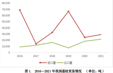 你對我國荔枝生產(chǎn)貿(mào)易情況了解嗎？