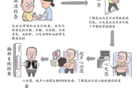 健康問答 | 高血壓患者要做哪些必要的檢查？