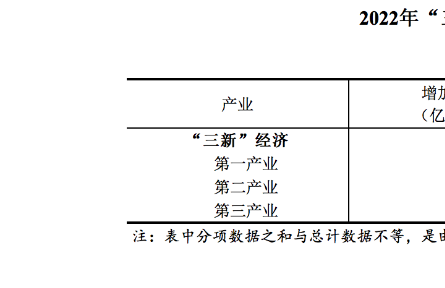 2022年我國“三新”經(jīng)濟增加值占GDP比重達17.36%