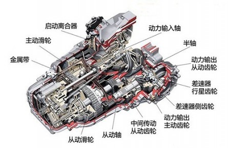 科技名詞 | 機械無級變速器  continuously variable transmission，CVT