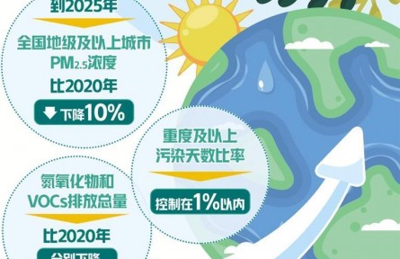 第三個(gè)“大氣十條”出臺(tái) 力爭到2025年全國地級(jí)及以上城市PM2.5濃度比2020年下降10%