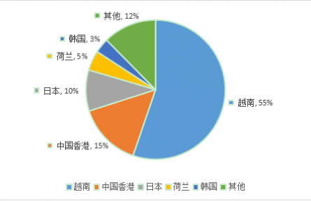 農(nóng)業(yè)貿(mào)易百問|中國甘薯生產(chǎn)與貿(mào)易知多少？