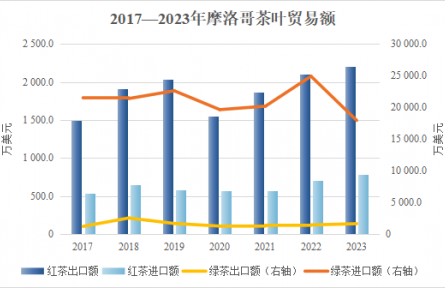 農業(yè)貿易百問|北非花園摩洛哥農產品貿易知多少