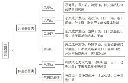注意！這些常見的感冒癥狀，對應(yīng)不同的中成藥