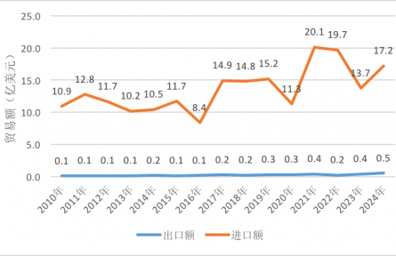 農(nóng)業(yè)貿(mào)易百問(wèn)|中國(guó)與秘魯水產(chǎn)品貿(mào)易知多少？