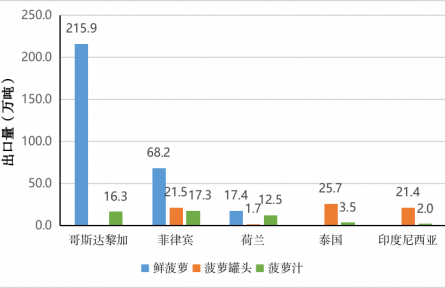 農(nóng)業(yè)貿(mào)易百問(wèn)|菠蘿生產(chǎn)貿(mào)易知多少？