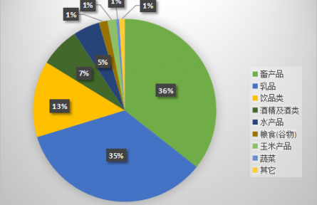 農(nóng)業(yè)貿(mào)易百問(wèn)|跨越歐亞，中德農(nóng)產(chǎn)品貿(mào)易如何雙向奔赴